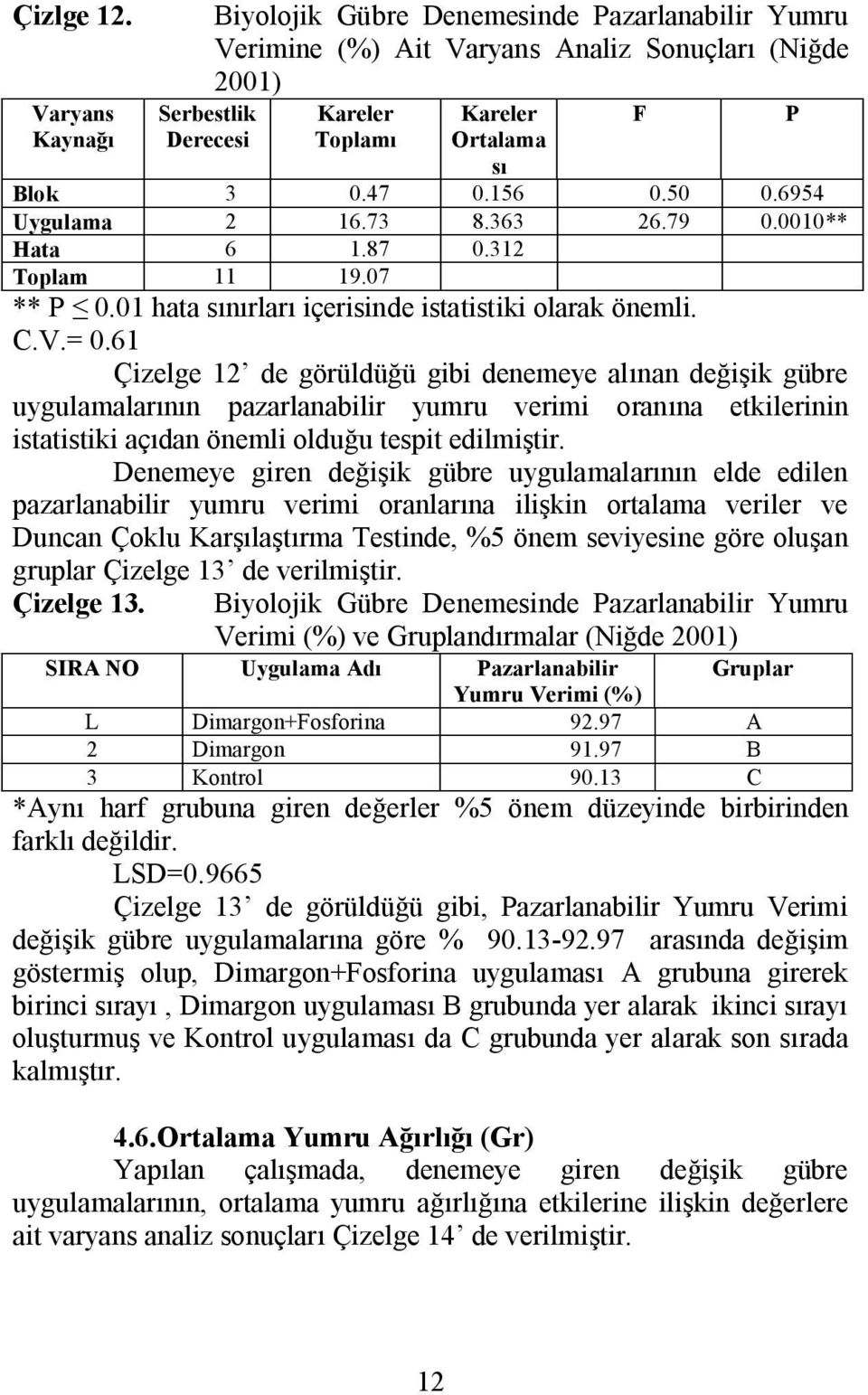 61 Çizelge 12 de görüldüğü gibi denemeye alınan değişik gübre uygulamalarının pazarlanabilir yumru verimi oranına etkilerinin istatistiki açıdan önemli olduğu tespit edilmiştir.