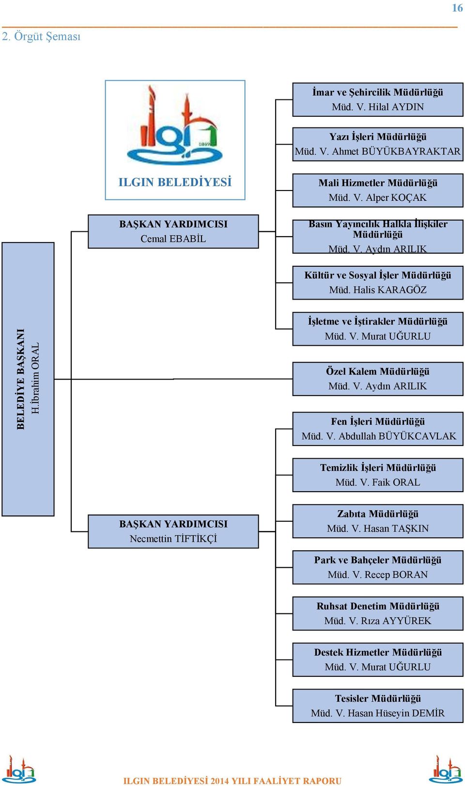 V. Aydın ARILIK Fen İşleri Müdürlüğü Müd. V. Abdullah BÜYÜKCAVLAK Temizlik İşleri Müdürlüğü Müd. V. Faik ORAL BAŞKAN YARDIMCISI Necmettin TİFTİKÇİ Zabıta Müdürlüğü Müd. V. Hasan TAŞKIN Park ve Bahçeler Müdürlüğü Müd.