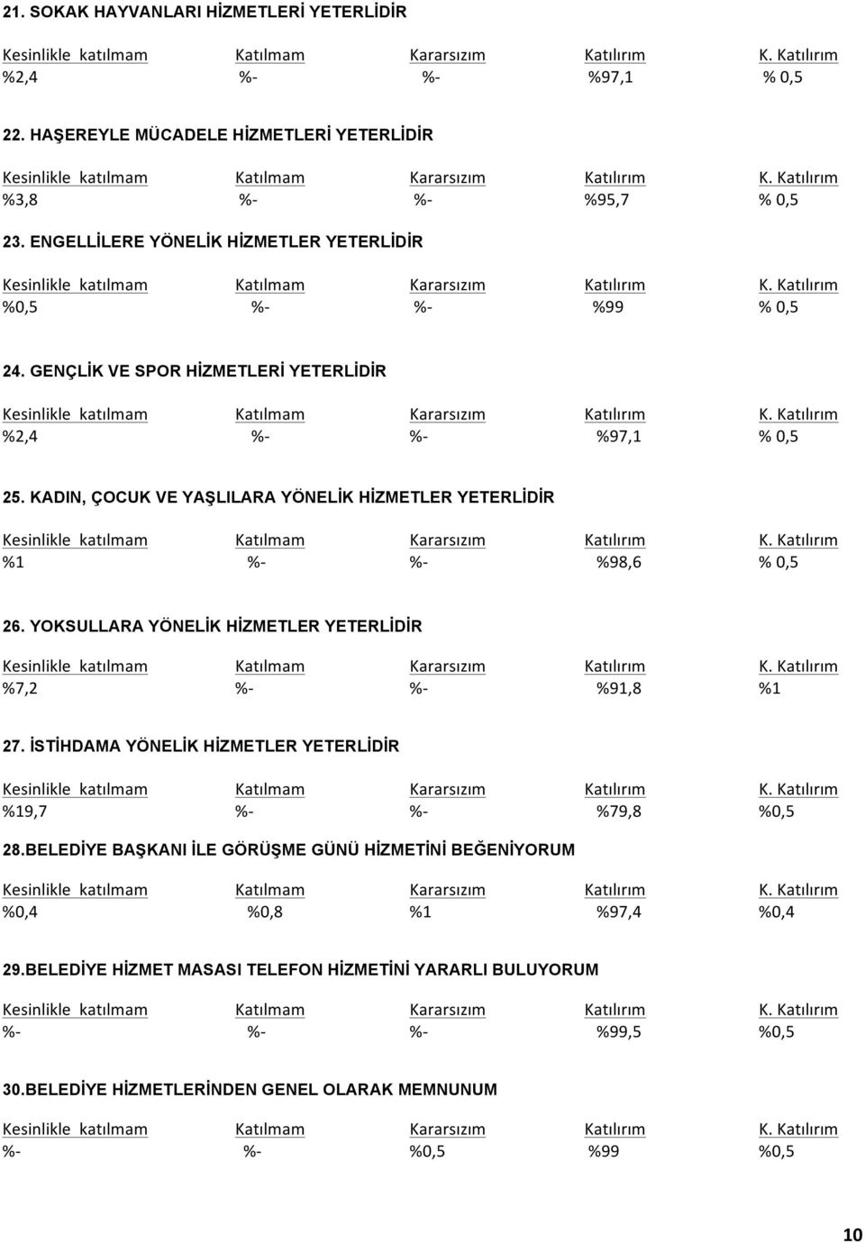 KADIN, ÇOCUK VE YAŞLILARA YÖNELİK HİZMETLER YETERLİDİR %1 %- %- %98,6 % 0,5 26. YOKSULLARA YÖNELİK HİZMETLER YETERLİDİR %7,2 %- %- %91,8 %1 27.