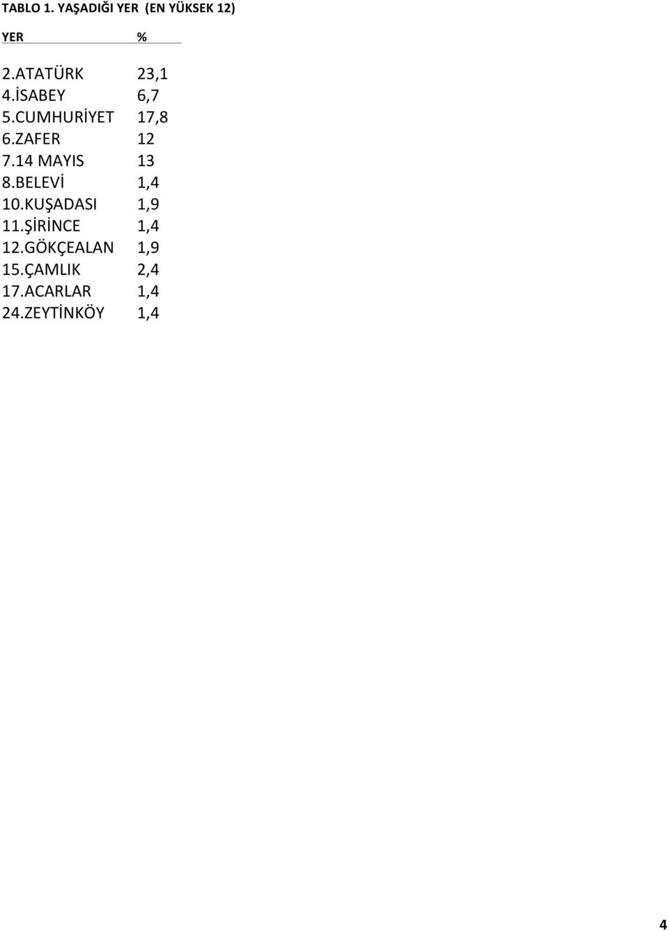 ZAFER 12 7.14 MAYIS 13 8.BELEVİ 1,4 10.KUŞADASI 1,9 11.