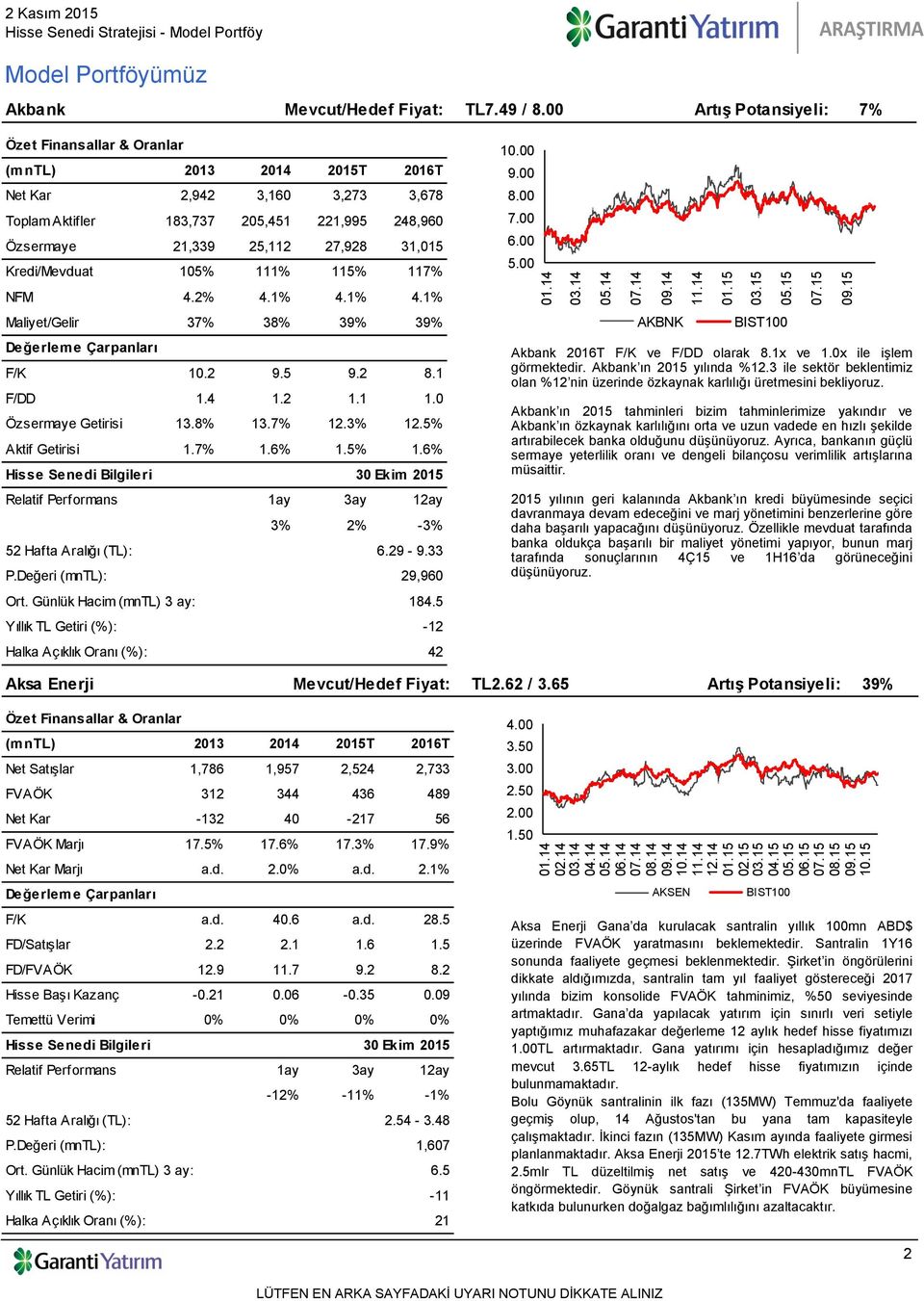 1% 4.1% Maliyet/Gelir 37% 38% 39% 39% F/K 10.2 9.5 9.2 8.1 F/DD 1.4 1.2 1.1 1.0 Özsermaye Getirisi 13.8% 13.7% 12.3% 12.5% Aktif Getirisi 1.7% 1.6% 1.5% 1.6% 3% 2% -3% 6.29-9.33 P.