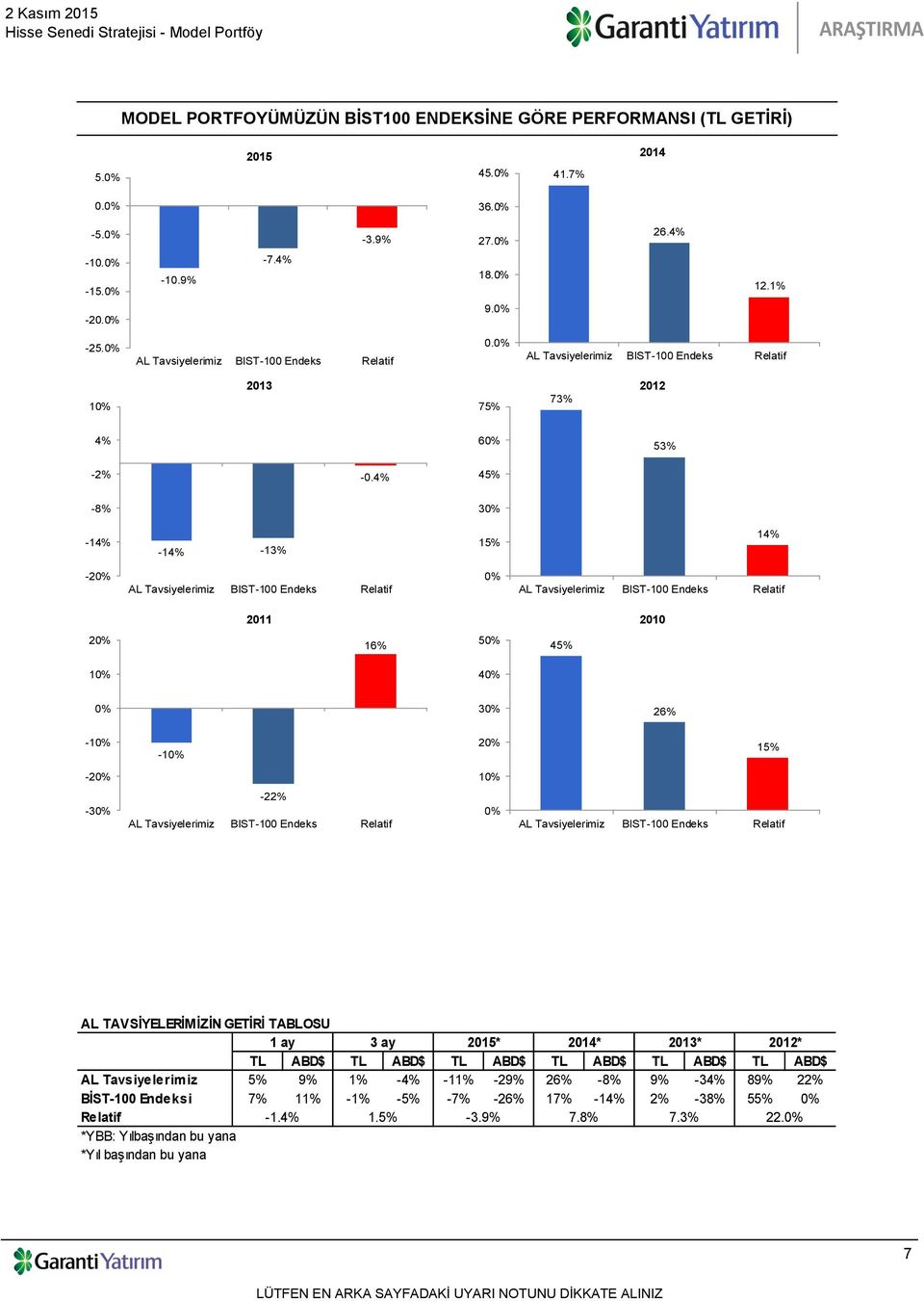 4% 45% -8% 30% -14% -14% -13% 15% 14% -20% 0% 2011 2010 20% 16% 50% 45% 10% 40% 0% 30% 26% -10% -10% 20% 15% -20% 10% -30% -22% 0% AL TAVSİYELERİMİZİN GETİRİ TABLOSU 1 ay 3