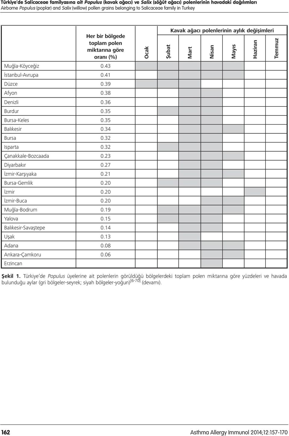 32 Isparta 0.32 Çanakkale-Bozcaada 0.23 Diyarbakır 0.27 İzmir-Karşıyaka 0.21 Bursa-Gemlik 0.20 İzmir 0.20 İzmir-Buca 0.20 Muğla-Bodrum 0.19 Yalova 0.15 Balıkesir-Savaştepe 0.14 Uşak 0.13 Adana 0.