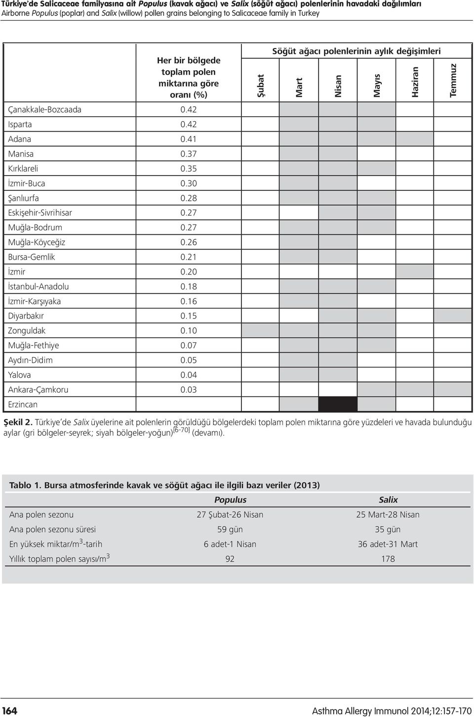 41 Manisa 0.37 Kırklareli 0.35 İzmir-Buca 0.30 Şanlıurfa 0.28 Eskişehir-Sivrihisar 0.27 Muğla-Bodrum 0.27 Muğla-Köyceğiz 0.26 Bursa-Gemlik 0.21 İzmir 0.20 İstanbul-Anadolu 0.18 İzmir-Karşıyaka 0.