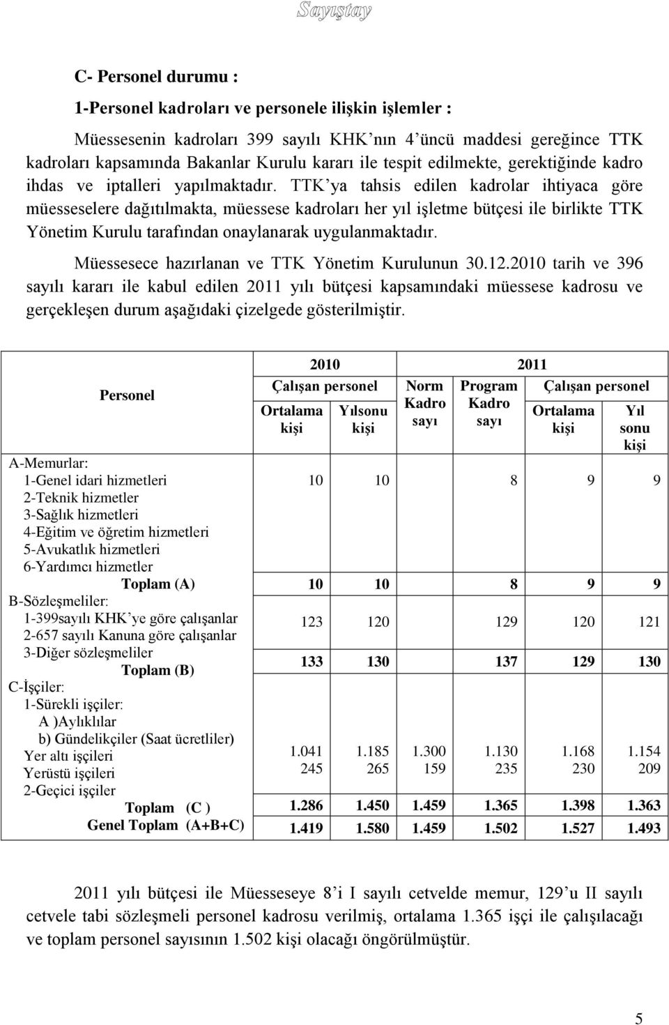 TTK ya tahsis edilen kadrolar ihtiyaca göre müesseselere dağıtılmakta, müessese kadroları her yıl işletme bütçesi ile birlikte TTK Yönetim Kurulu tarafından onaylanarak uygulanmaktadır.