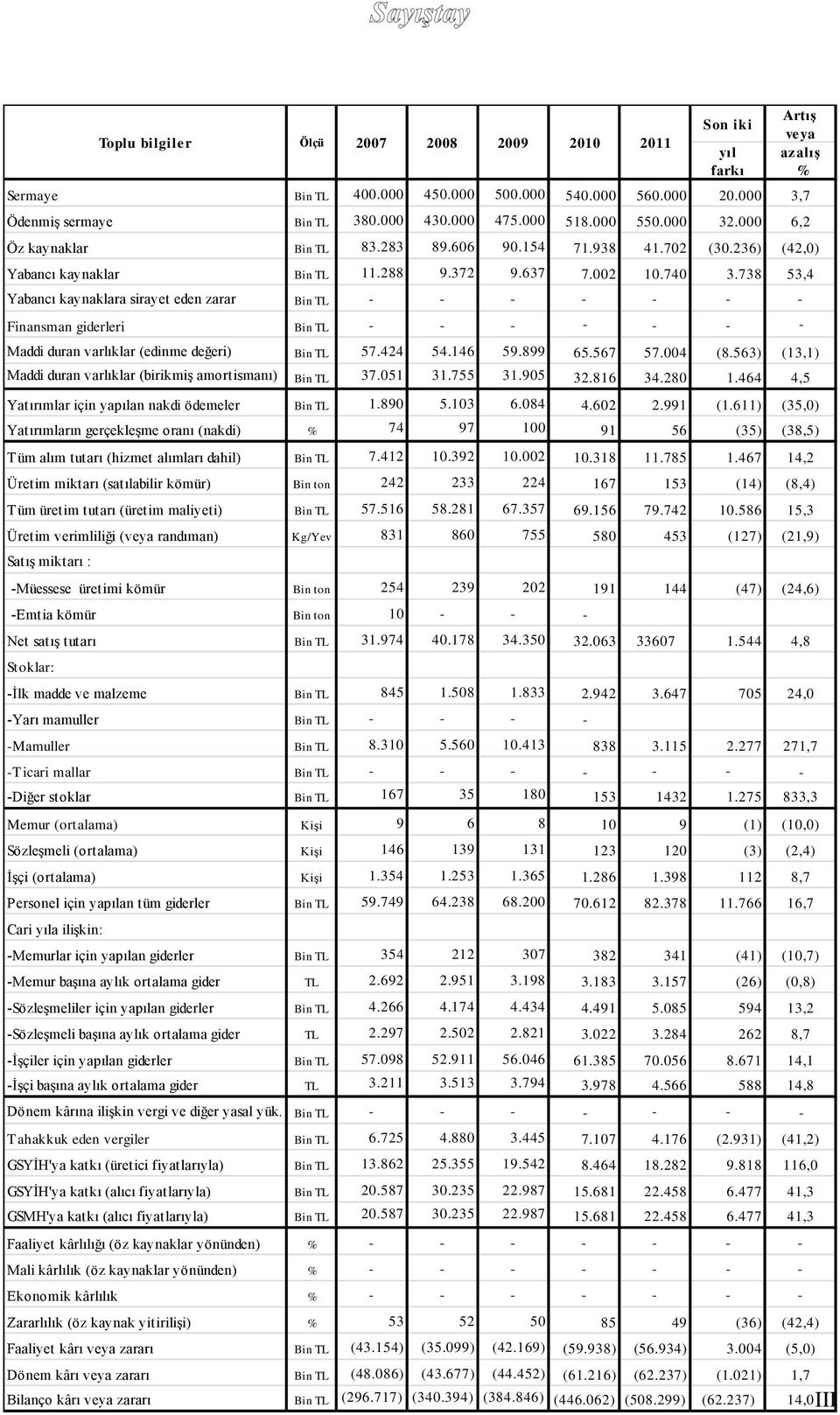 738 53,4 Yabancı kaynaklara sirayet eden zarar Bin TL - - - - - - - Finansman giderleri Bin TL - - - - - - - Maddi duran varlıklar (edinme değeri) Bin TL 57.424 54.146 59.899 65.567 57.004 (8.