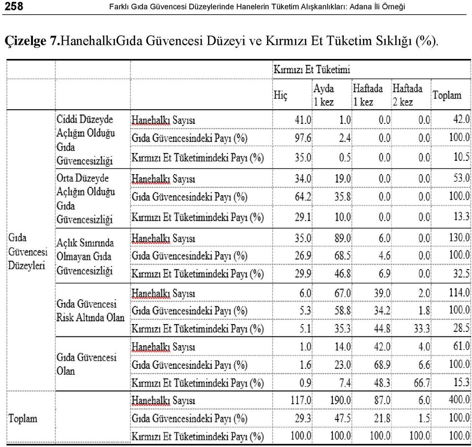 İli Örneği Çizelge 7.