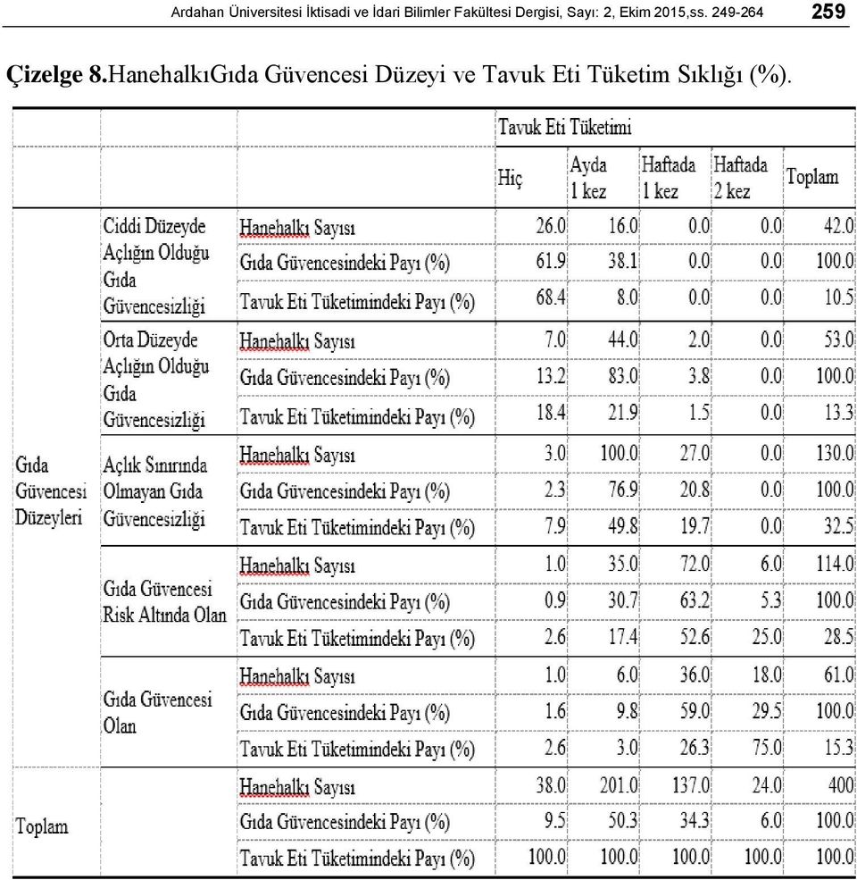 2015,ss. 249-264 259 Çizelge 8.