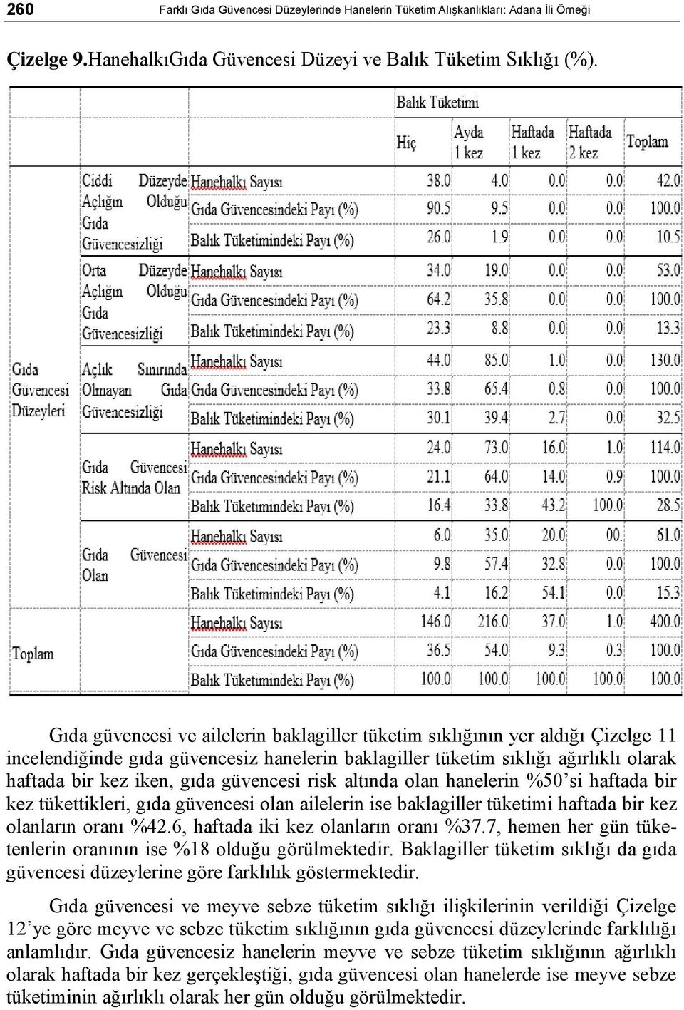 güvencesi risk altında olan hanelerin %50 si haftada bir kez tükettikleri, gıda güvencesi olan ailelerin ise baklagiller tüketimi haftada bir kez olanların oranı %42.