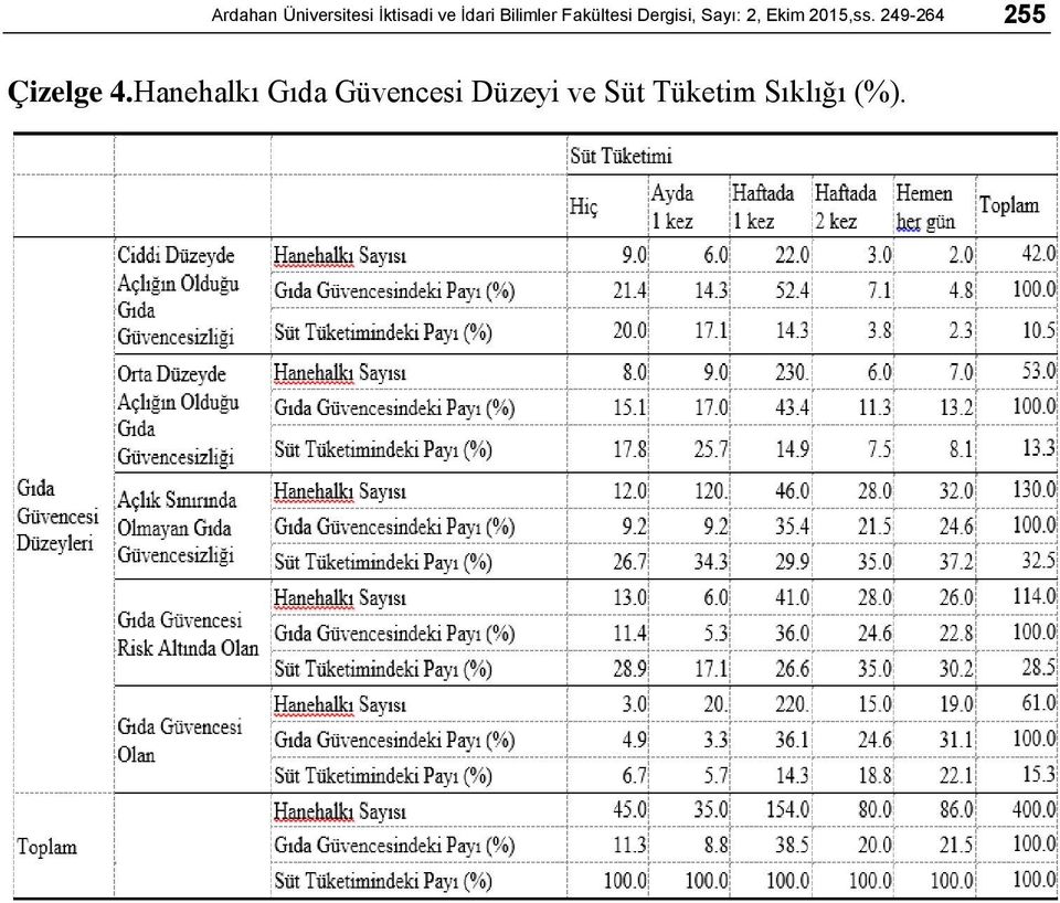 2015,ss. 249-264 255 Çizelge 4.