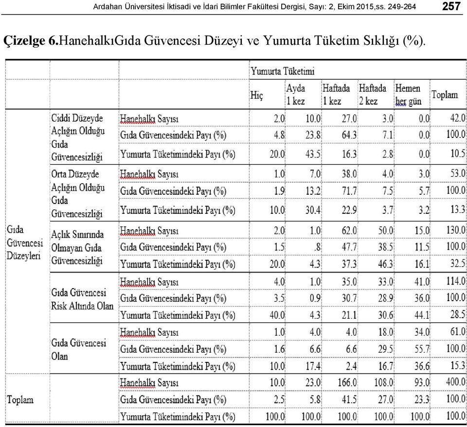 2015,ss. 249-264 257 Çizelge 6.