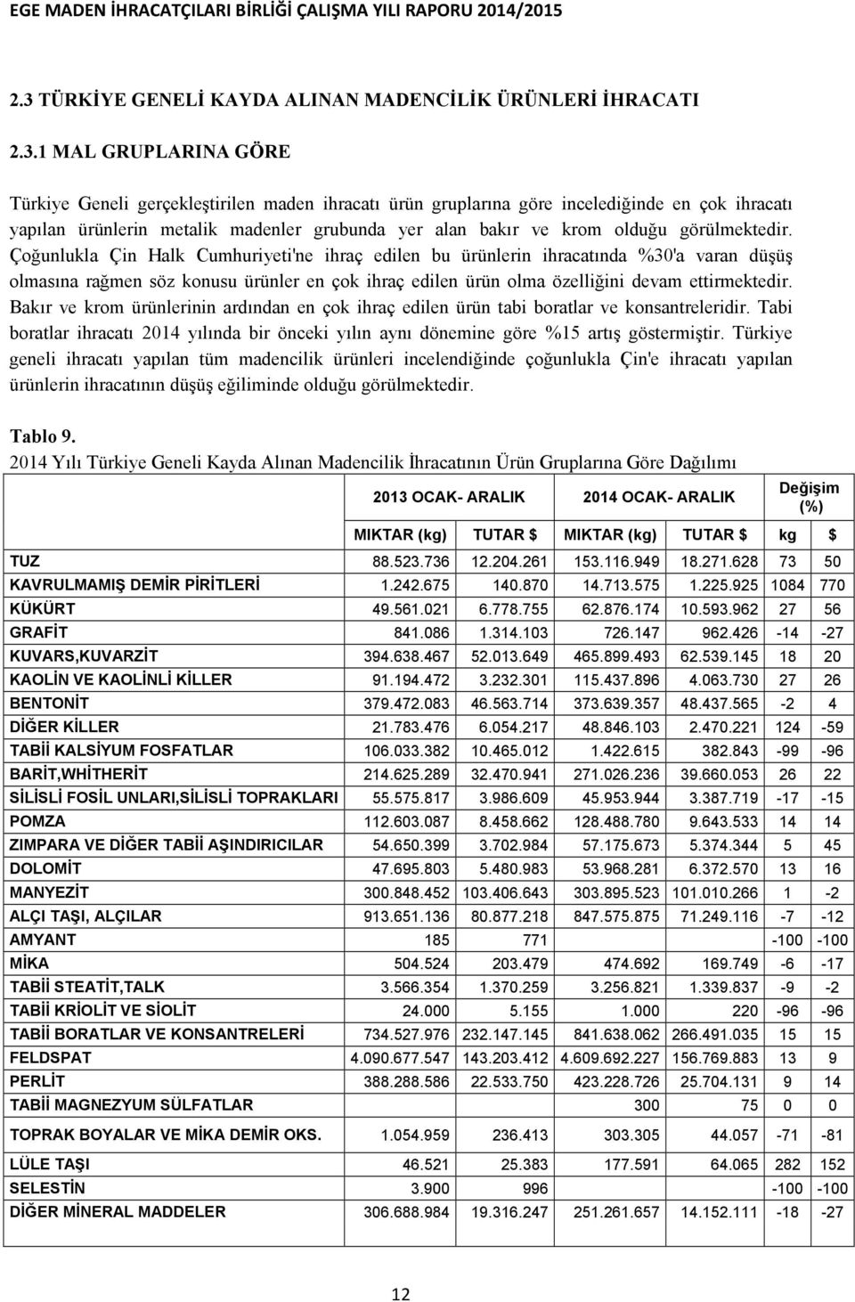 Çoğunlukla Çin Halk Cumhuriyeti'ne ihraç edilen bu ürünlerin ihracatında %30'a varan düşüş olmasına rağmen söz konusu ürünler en çok ihraç edilen ürün olma özelliğini devam ettirmektedir.