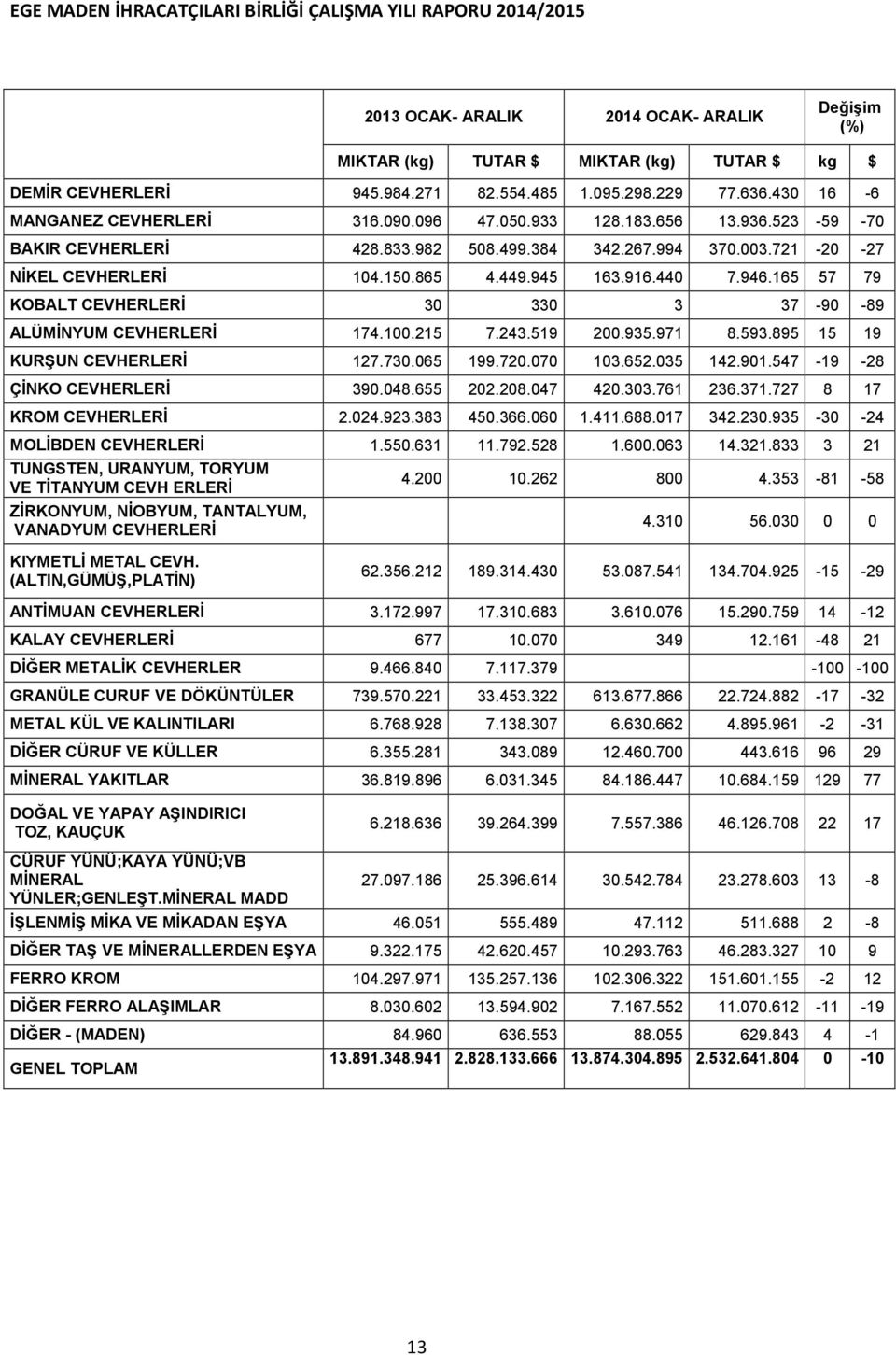 165 57 79 KOBALT CEVHERLERİ 30 330 3 37-90 -89 ALÜMİNYUM CEVHERLERİ 174.100.215 7.243.519 200.935.971 8.593.895 15 19 KURŞUN CEVHERLERİ 127.730.065 199.720.070 103.652.035 142.901.