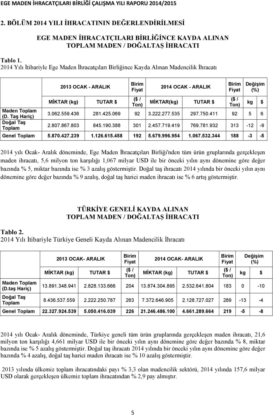 Taş Hariç) Doğal Taş Toplam 2013 OCAK - ARALIK MİKTAR (kg) TUTAR $ Birim Fiyat ($ / Ton) 2014 OCAK - ARALIK MİKTAR(kg) TUTAR $ Birim Fiyat ($ / Ton) Değişim (%) kg $ 3.062.559.436 281.425.069 92 3.