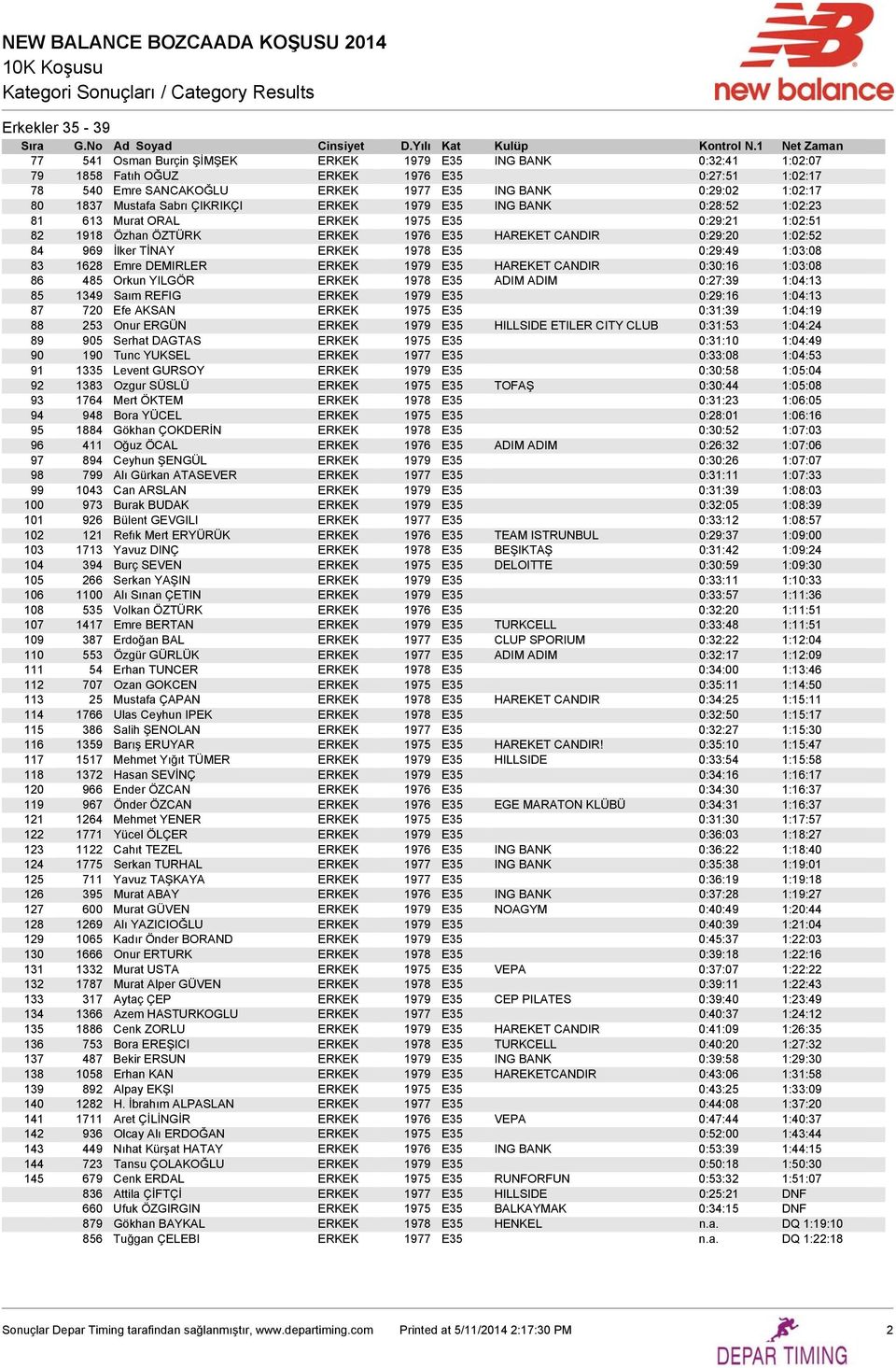 TİNAY ERKEK 1978 E35 0:29:49 1:03:08 83 1628 Emre DEMIRLER ERKEK 1979 E35 HAREKET CANDIR 0:30:16 1:03:08 86 485 Orkun YILGÖR ERKEK 1978 E35 ADIM ADIM 0:27:39 1:04:13 85 1349 Saım REFIG ERKEK 1979 E35