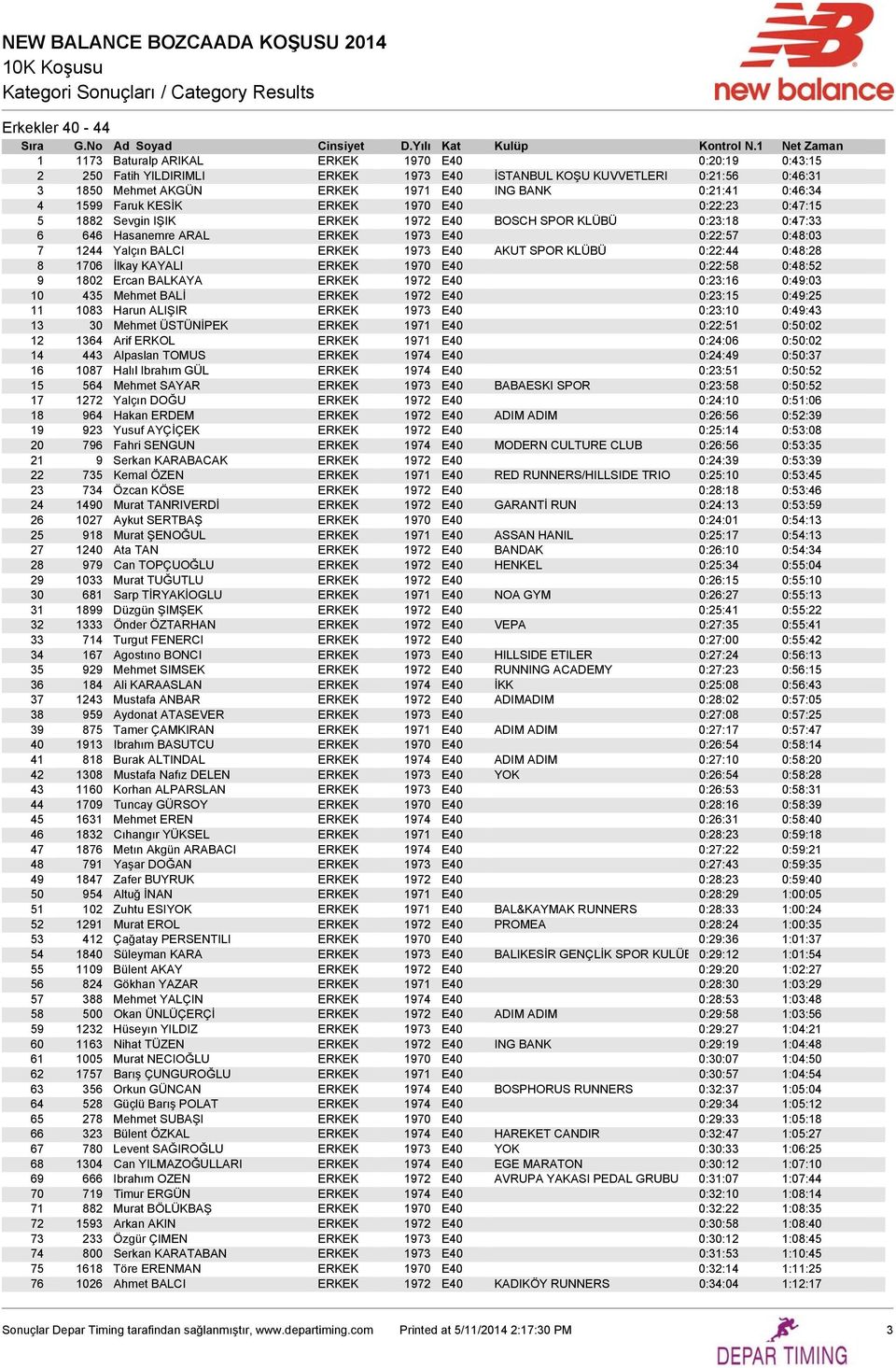 ERKEK 1973 E40 AKUT SPOR KLÜBÜ 0:22:44 0:48:28 8 1706 İlkay KAYALI ERKEK 1970 E40 0:22:58 0:48:52 9 1802 Ercan BALKAYA ERKEK 1972 E40 0:23:16 0:49:03 10 435 Mehmet BALİ ERKEK 1972 E40 0:23:15 0:49:25