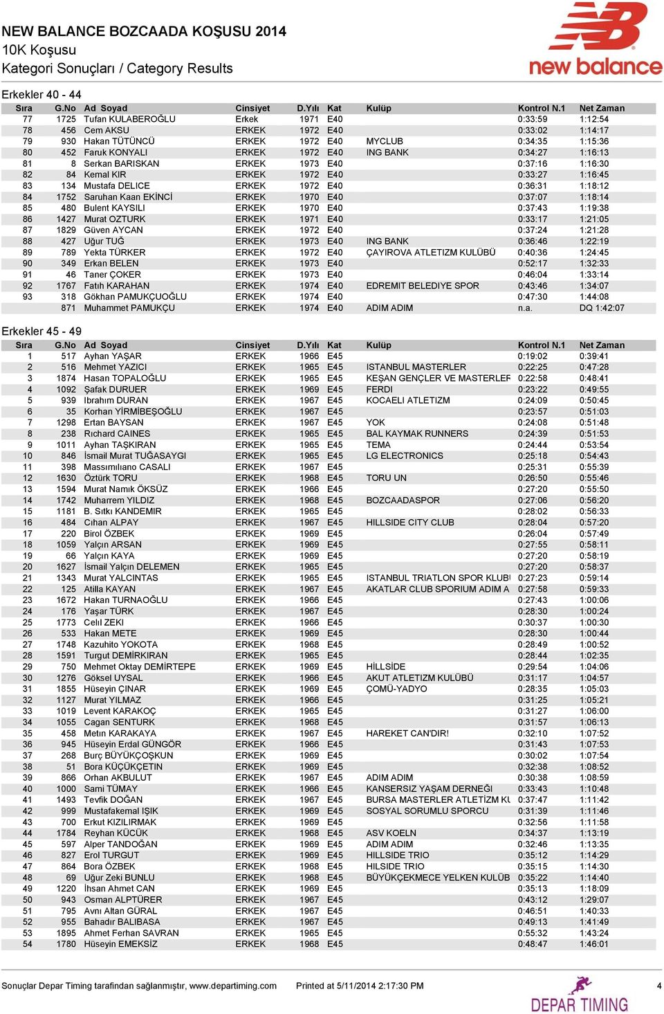 Saruhan Kaan EKİNCİ ERKEK 1970 E40 0:37:07 1:18:14 85 480 Bulent KAYSILI ERKEK 1970 E40 0:37:43 1:19:38 86 1427 Murat OZTURK ERKEK 1971 E40 0:33:17 1:21:05 87 1829 Güven AYCAN ERKEK 1972 E40 0:37:24