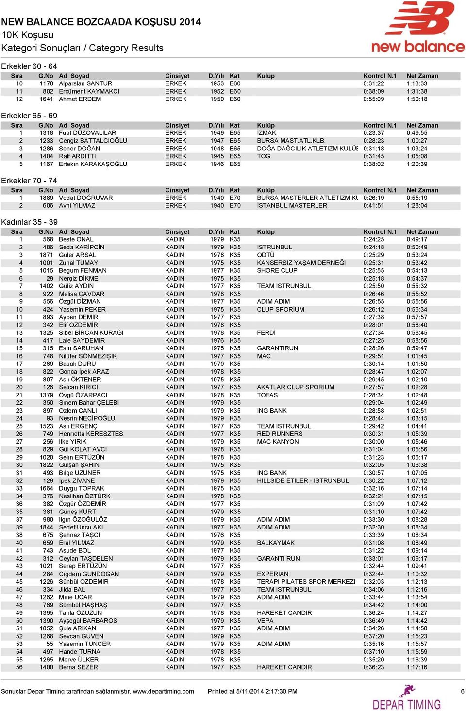 0:28:23 1:00:27 3 1286 Soner DOĞAN ERKEK 1948 E65 DOĞA DAĞCILIK ATLETIZM KULÜB 0:31:18 1:03:24 4 1404 Ralf ARDITTI ERKEK 1945 E65 TOG 0:31:45 1:05:08 5 1167 Ertekın KARAKAŞOĞLU ERKEK 1946 E65 0:38:02