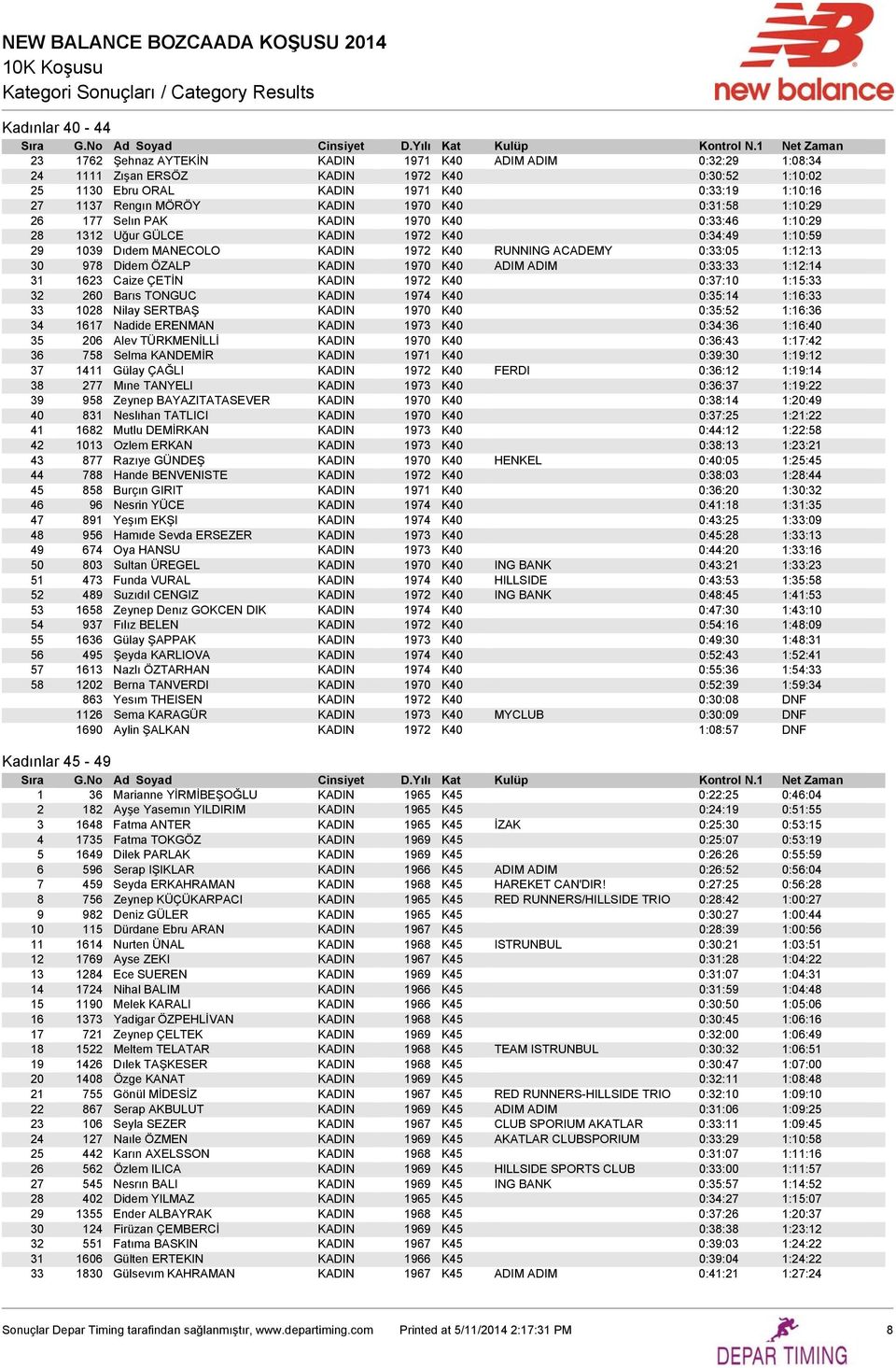 30 978 Didem ÖZALP KADIN 1970 K40 ADIM ADIM 0:33:33 1:12:14 31 1623 Caize ÇETİN KADIN 1972 K40 0:37:10 1:15:33 32 260 Barıs TONGUC KADIN 1974 K40 0:35:14 1:16:33 33 1028 Nilay SERTBAŞ KADIN 1970 K40