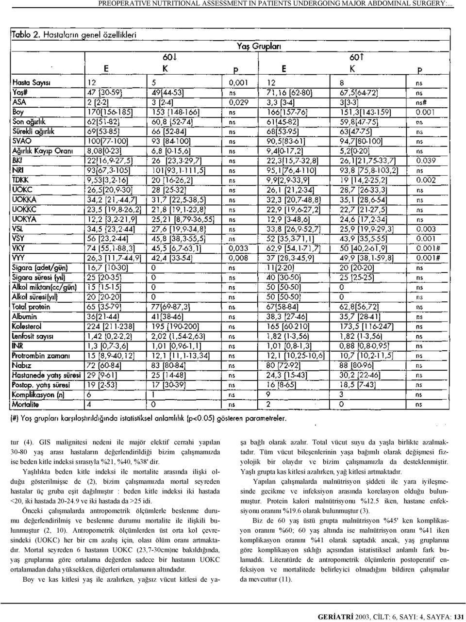 Yaşlılıkta beden kitle indeksi ile mortalite arasında ilişki olduğu gösterilmişse de (2), bizim çalışmamızda mortal seyreden hastalar üç gruba eşit dağılmıştır : beden kitle indeksi iki hastada <20,