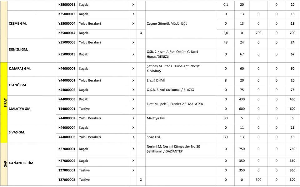 No:4 Honaz/DENİZLİ 0 67 0 0 67 K.MARAŞ GM. K44000001 Kaçak X Şazibey M. Stad C. Kuba Apt. No:8/1 K.MARAŞ 0 60 0 0 60 ELAZIĞ GM. Y44000001 Yolcu Beraberi X Elazığ DHMİ 8 20 0 0 20 K44000002 Kaçak X O.