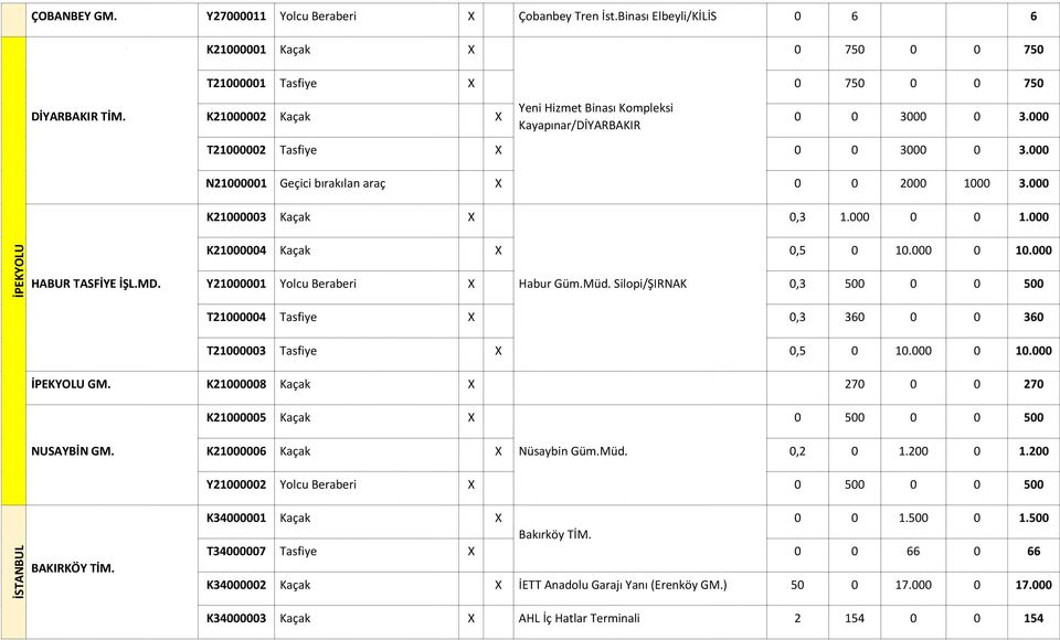 000 0 0 1.000 İPEKYOLU HABUR TASFİYE İŞL.MD. K21000004 Kaçak X 0,5 0 10.000 0 10.000 Y21000001 Yolcu Beraberi X Habur Güm.Müd.