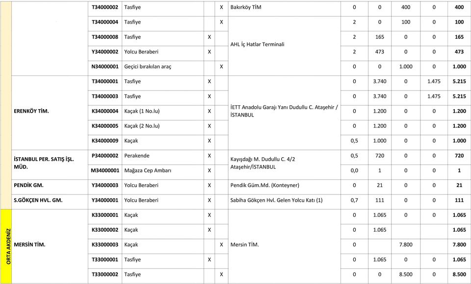Ataşehir / İSTANBUL 0 1.200 0 0 1.200 K34000005 Kaçak (2 No.lu) X 0 1.200 0 0 1.200 K34000009 Kaçak X 0,5 1.000 0 0 1.000 İSTANBUL PER. SATIŞ İŞL. MÜD.