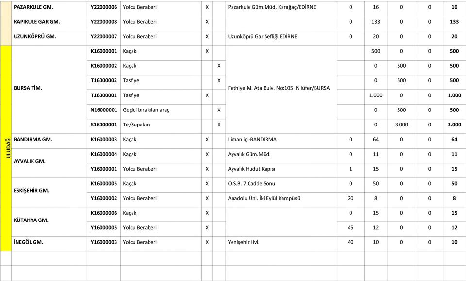 No:105 Nilüfer/BURSA T16000001 Tasfiye X 1.000 0 0 1.000 N16000001 Geçici bırakılan araç X 0 500 0 500 S16000001 Tır/Supalan X 0 3.000 0 3.000 ULUDAĞ BANDIRMA GM.