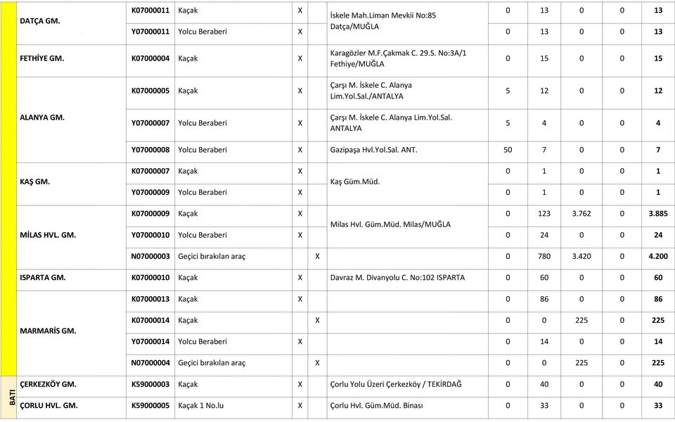 Yol.Sal. ANT. 50 7 0 0 7 KAŞ GM. MİLAS HVL. GM. K07000007 Kaçak X 0 1 0 0 1 Kaş Güm.Müd. Y07000009 Yolcu Beraberi X 0 1 0 0 1 K07000009 Kaçak X 0 123 3.762 0 3.885 Milas Hvl. Güm.Müd. Milas/MUĞLA Y07000010 Yolcu Beraberi X 0 24 0 0 24 N07000003 Geçici bırakılan araç X 0 780 3.