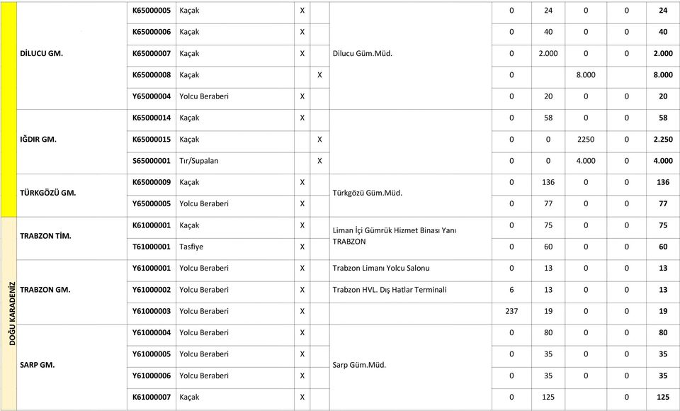K65000009 Kaçak X 0 136 0 0 136 Türkgözü Güm.Müd.