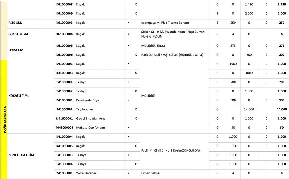sahası (Gümrüklü Saha) 0 0 200 0 200 K41000001 Kaçak X 0 1000 0 0 1.000 K41000003 Kaçak X 0 0 1000 0 1.000 T41000001 Tasfiye X 0 700 0 0 700 KOCAELİ TİM. T41000002 Tasfiye X 0 0 1.000 1.