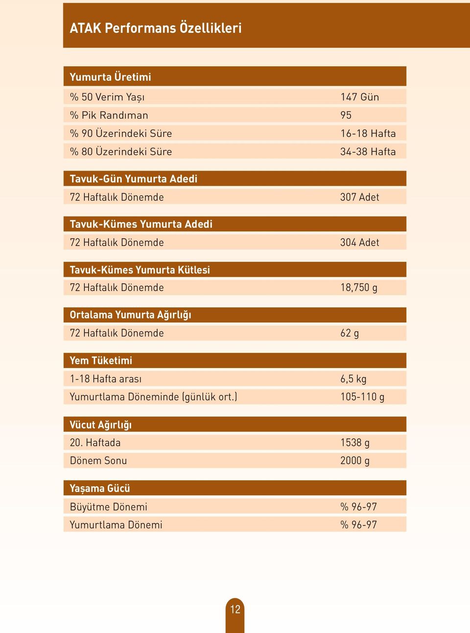 Kütlesi 72 Haftalýk Dönemde 18,750 g Ortalama Yumurta Aðýrlýðý 72 Haftalýk Dönemde 62 g Yem Tüketimi 1-18 Hafta arasý Yumurtlama Döneminde