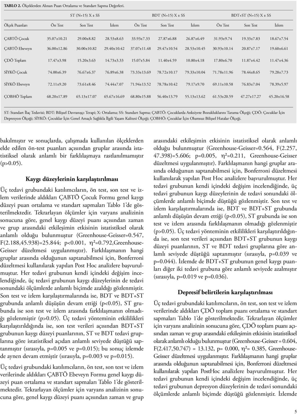 61 ÇDÖ Toplam 17.47±3.98 15.20±3.63 14.73±3.33 15.07±5.84 11.40±4.59 10.80±4.18 17.80±6.70 11.87±4.42 11.47±4.36 SİYKÖ Çocuk 74.00±6.39 76.67±6.37 76.89±6.38 73.33±13.69 78.72±10.17 79.33±10.04 71.