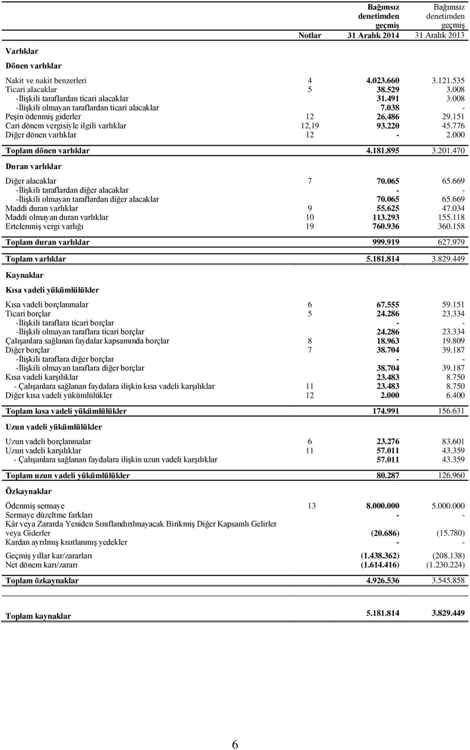 220 45.776 Diğer dönen varlıklar 12-2.000 Toplam dönen varlıklar 4.181.895 3.201.470 Duran varlıklar Diğer alacaklar 7 70.065 65.