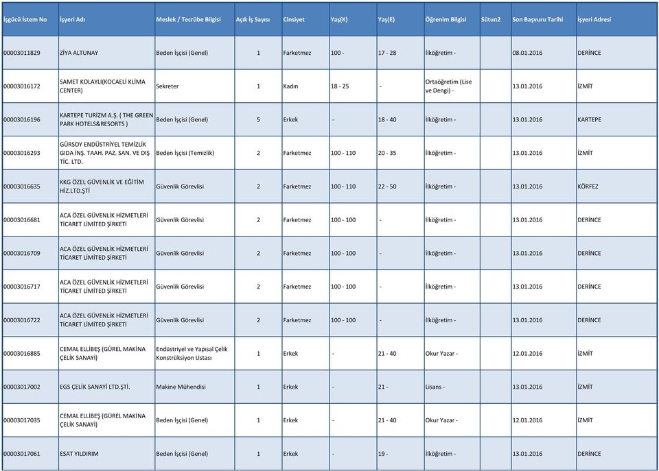 ( THE GREEN PARK HOTELS&RESORTS ) Beden İşçisi (Genel) 5 Erkek - 18-40 İlköğretim - 13.01.2016 KARTEPE 00003016293 GÜRSOY ENDÜSTRİYEL TEMİZLİK GIDA İNŞ. TAAH. PAZ. SAN. VE DIŞ TİC. LTD.