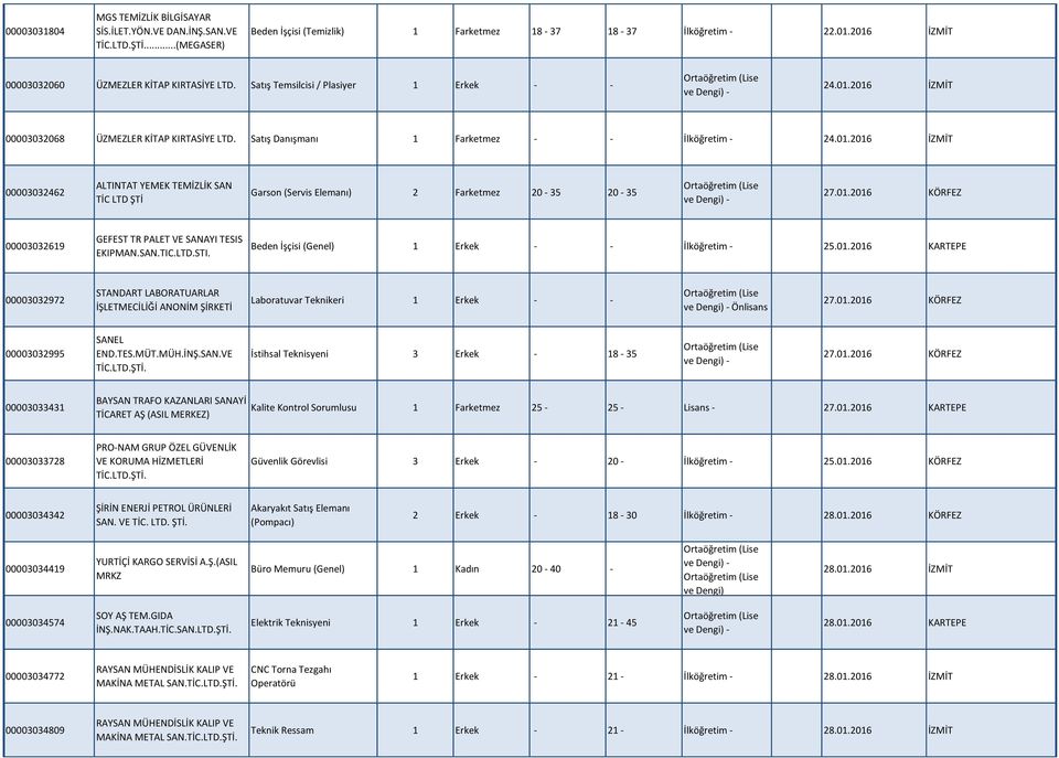 01.2016 İZMİT 00003032462 ALTINTAT YEMEK TEMİZLİK SAN TİC LTD ŞTİ Garson (Servis Elemanı) 2 Farketmez 20-35 20-35 27.01.2016 KÖRFEZ 00003032619 GEFEST TR PALET VE SANAYI TESIS EKIPMAN.SAN.TIC.LTD.STI.