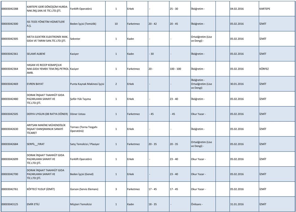 GIDA YEMEK TEM.İNŞ.PETROL AMB. Kasiyer 1 Farketmez 20-100 - 100 İlköğretim - 05.02.2016 KÖRFEZ 00003042469 EVREN BAYAT Punta Kaynak Makinesi İşçisi 2 Erkek - - İlköğretim - ve Dengi) 30.01.2016 İZMİT 00003042480 DORAK İNŞAAT TAAHHÜT GIDA PAZARLAMA SANAYİ VE TİC.