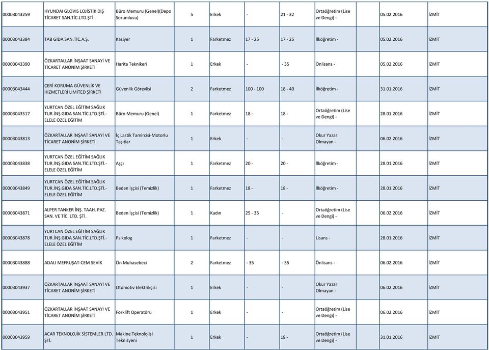 01.2016 İZMİT 00003043517 YURTCAN ÖZEL EĞİTİM SAĞLIK TUR.İNŞ.GIDA SAN.TİC.LTD.ŞTİ.- ELELE ÖZEL EĞİTİM Büro Memuru (Genel) 1 Farketmez 18-18 - 28.01.2016 İZMİT 00003043813 ÖZKARTALLAR İNŞAAT SANAYİ VE İç Lastik Tamircisi-Motorlu Taşıtlar 1 Erkek - - Okur Yazar Olmayan - 06.