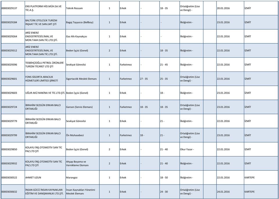 01.2016 İZMİT Beden İşçisi (Genel) 2 Erkek - 18-35 İlköğretim - 22.01.2016 İZMİT 00003029396 TESBİHÇİOĞLU PETROL ÜRÜNLERİ TURİZM TİCARET LTD ŞTİ Sevkiyat Görevlisi 1 Farketmez - 21-45 İlköğretim - 22.