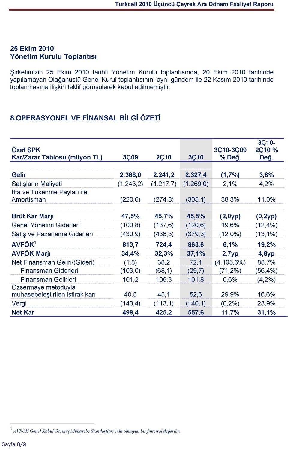 3Ç10-2Ç10 % Değ. Gelir 2.368,0 2.241,2 2.327,4 (1,7%) 3,8% Satışların Maliyeti (1.243,2) (1.217,7) (1.