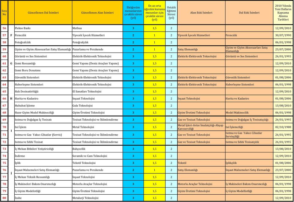 Sistemleri 26/01/1995 61 G Gemi Ressamlığı Gemi Yapımı (Deniz Araçları Yapımı) 3 1,5 2 12/09/2010 62 Gemi Boru Donatımı Gemi Yapımı (Deniz Araçları Yapımı) 3 1,5 2 12/09/2010 63 Güvenlik Sistemleri