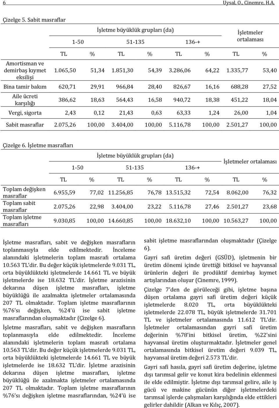 1,24 26,00 1,04 Sabit masraflar 2.075,26 100,00 3.404,00 100,00 5.116,78 100,00 2.501,27 100,00 Çizelge 6.