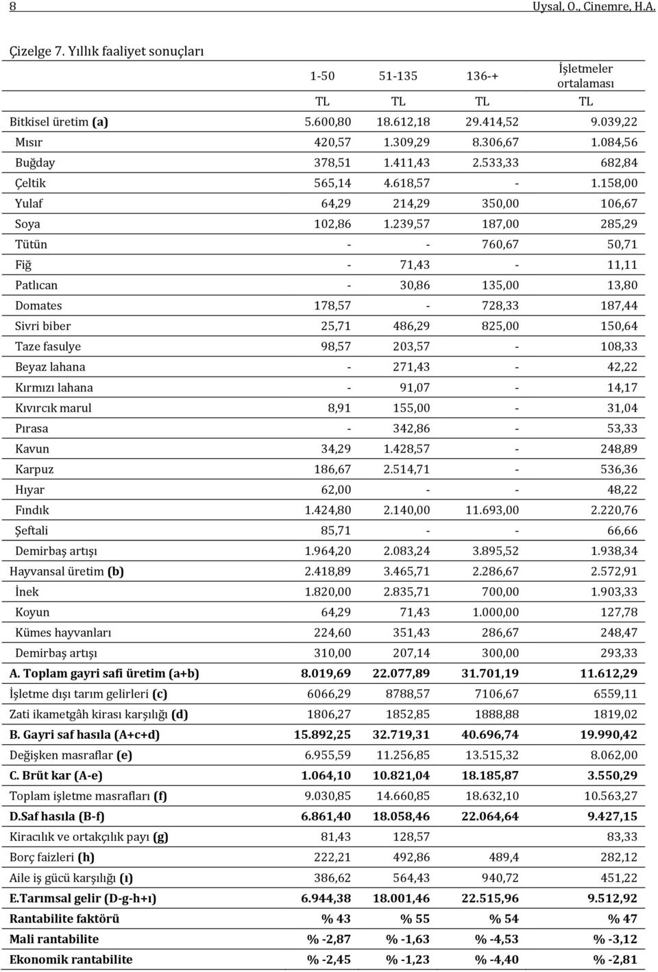 239,57 187,00 285,29 Tütün - - 760,67 50,71 Fiğ - 71,43-11,11 Patlıcan - 30,86 135,00 13,80 Domates 178,57-728,33 187,44 Sivri biber 25,71 486,29 825,00 150,64 Taze fasulye 98,57 203,57-108,33 Beyaz