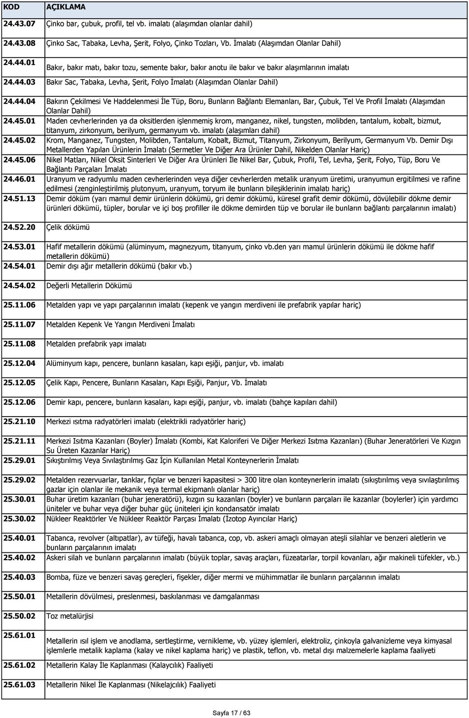 03 Bakır Sac, Tabaka, Levha, Şerit, Folyo İmalatı (Alaşımdan Olanlar Dahil) 24.44.