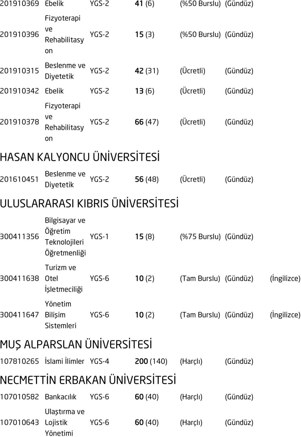 Teknolojileri Turizm Otel Yönetim Bilişim Sistemleri YGS-1 15 (8) (%75 Burslu) (Gündüz) YGS-6 10 (2) (Tam Burslu) (Gündüz) (İngilizce) YGS-6 10 (2) (Tam Burslu) (Gündüz) (İngilizce) MUŞ ALPARSLAN