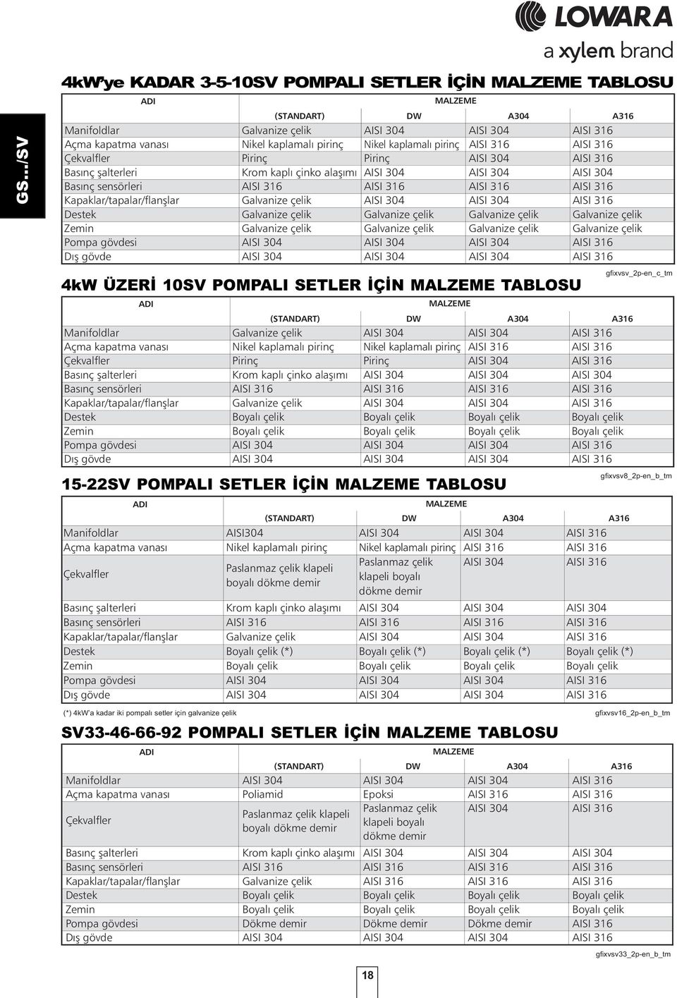 TABLOSU ADI ADI (STANDART) (STANDART) DW MALZEME Manifoldlar AISI34 AISI 34 AISI 34 AISI 316 AISI 316 AISI 316 DW MALZEME Manifoldlar Galvanize çelik AISI 34 AISI 34 AISI 316 AISI 316 AISI 316