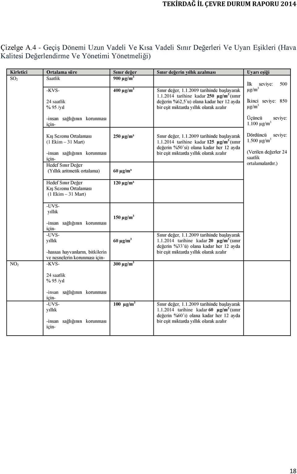 Uyarı eşiği SO 2 Saatlik 900 µg/m 3 İlk seviye: 500 -KVS- 24 saatlik % 95 /yıl -insan sağlığının korunması için- Kış Sezonu Ortalaması (1 Ekim 31 Mart) -insan sağlığının korunması için- Hedef Sınır