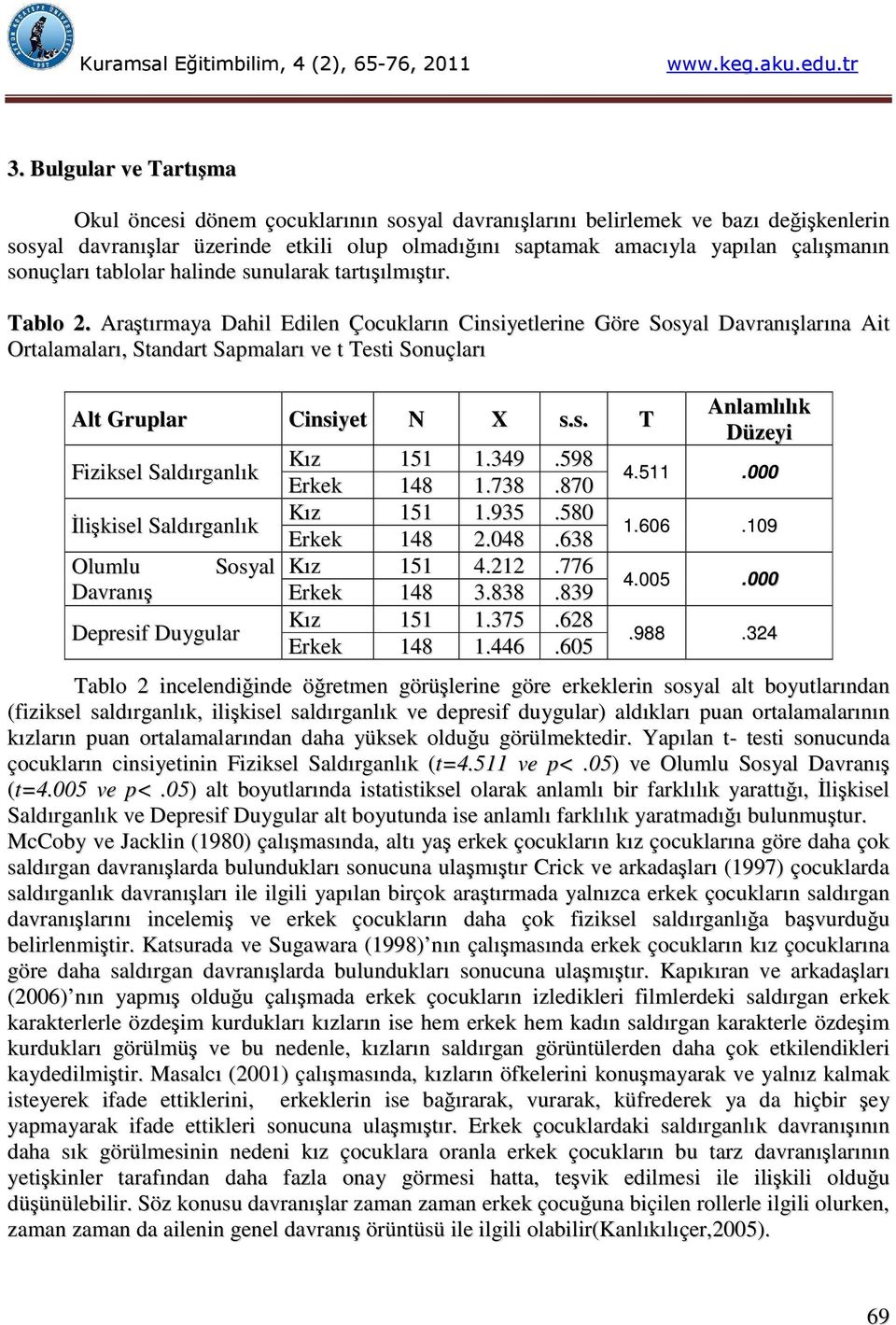 Araştırmaya Dahil Edilen Çocukların Cinsiyetlerine Göre Sosyal Davranışlarına Ait Ortalamaları, Standart Sapmaları ve t Testi Sonuçları Alt Gruplar Cinsiyet N X s.s. T Fiziksel Kız 151 1.349.