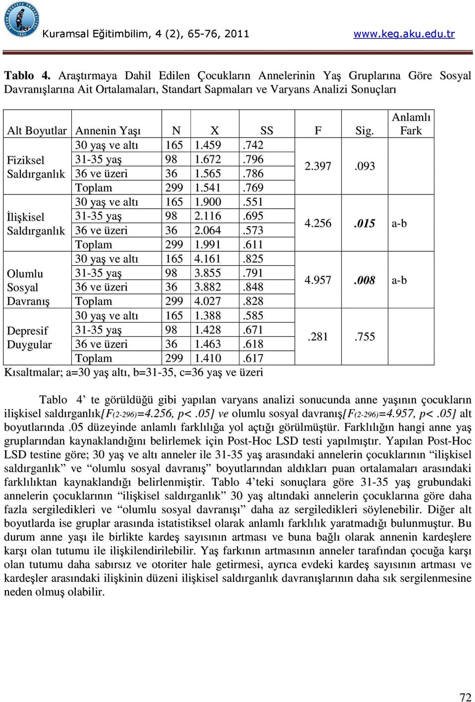 30 yaş ve altı 165 1.459.742 Fiziksel 31-35 yaş 98 1.672.796 2.397.093 36 ve üzeri 36 1.565.786 Toplam 299 1.541.769 İlişkisel Olumlu Sosyal Davranış 30 yaş ve altı 165 1.900.551 31-35 yaş 98 2.116.