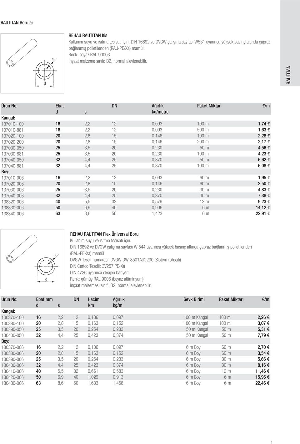 Et DN Ağırlık Pket Miktrı /m d s kg/metre Kngl: 137010-100 16 2,2 12 0,093 100 m 1,74 137010-881 16 2,2 12 0,093 500 m 1,63 137020-100 20 2,8 15 0,146 100 m 2,28 137020-200 20 2,8 15 0,146 200 m 2,17